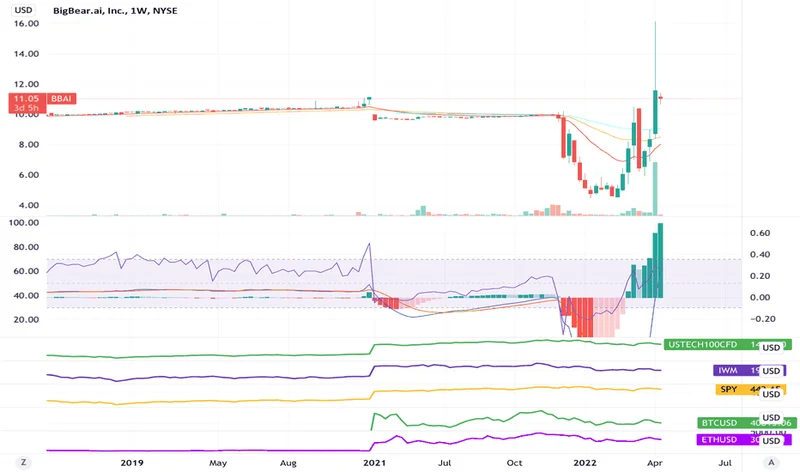 BigBear.ai (BBAI) Stock's 80% Surge: An Analysis of the Data vs. the Hype
