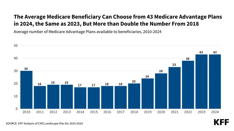 Medicare 2026 Premiums: What's Happening and Are They Going Up?